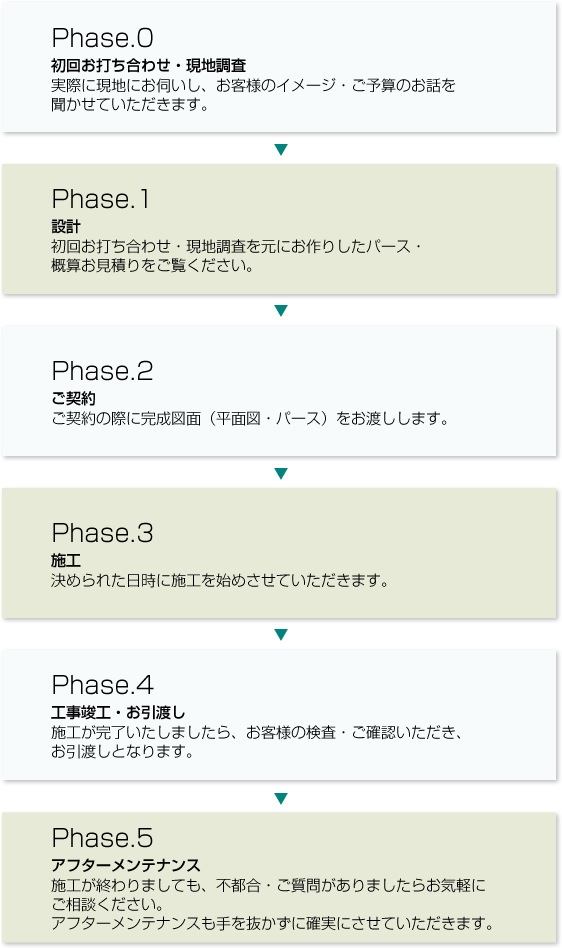 施工までの流れ